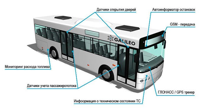 GPS-система контроля для общественного транспорта